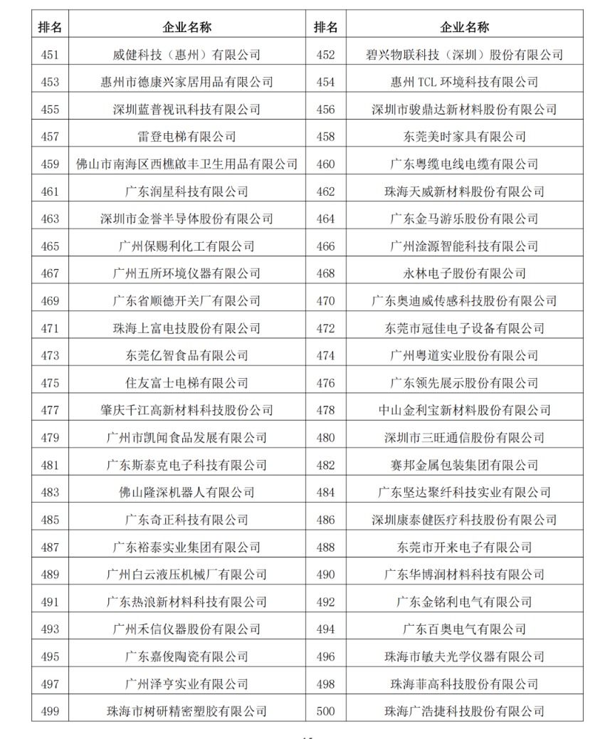 2023年度廣東制造業(yè)500強完整名單13
