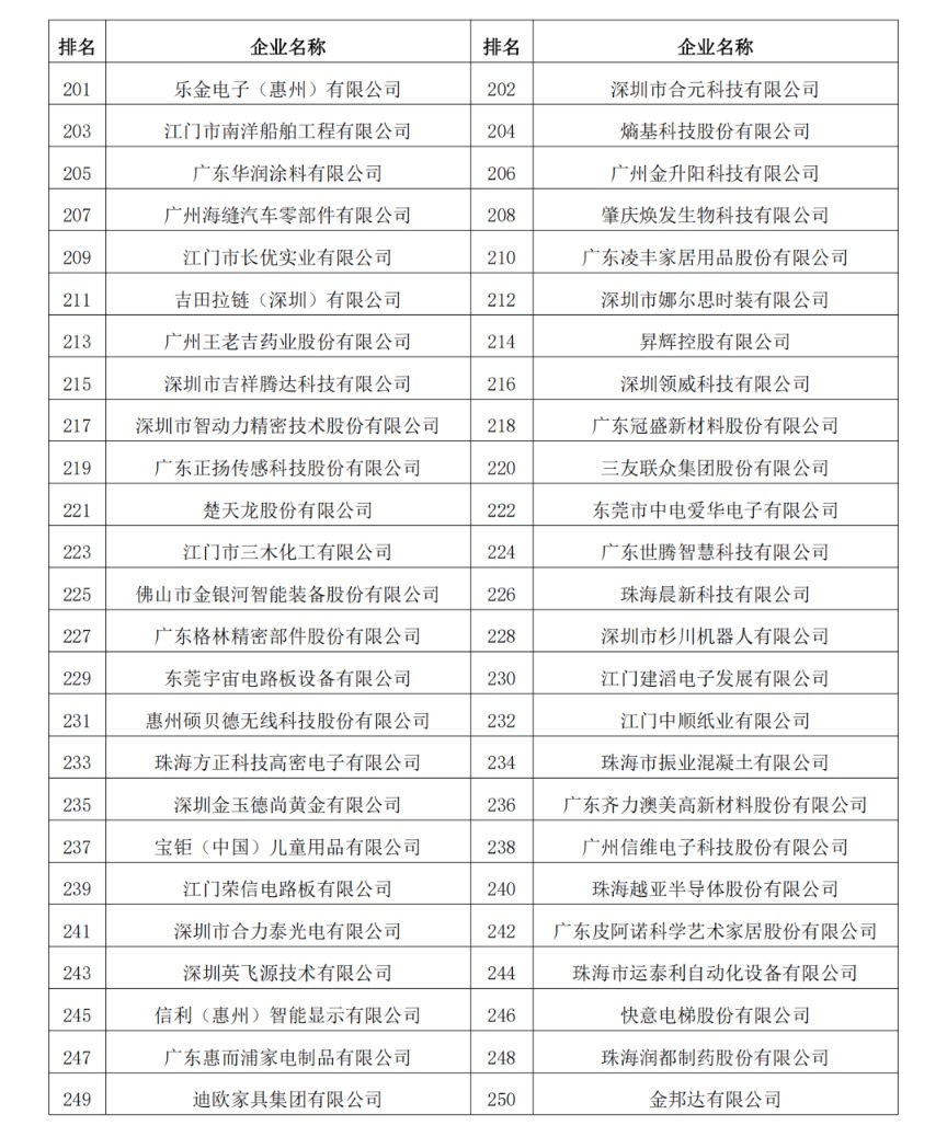 2023年度廣東制造業(yè)500強完整名單8